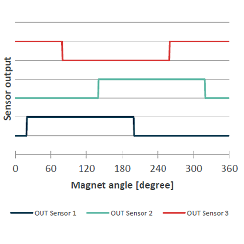 Latch & Switch: Sensor output