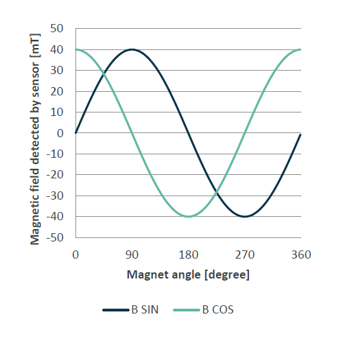 Magnetic field detected by sensor