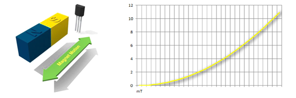 A proximity switch also works in just one spectrum of the magnetic field