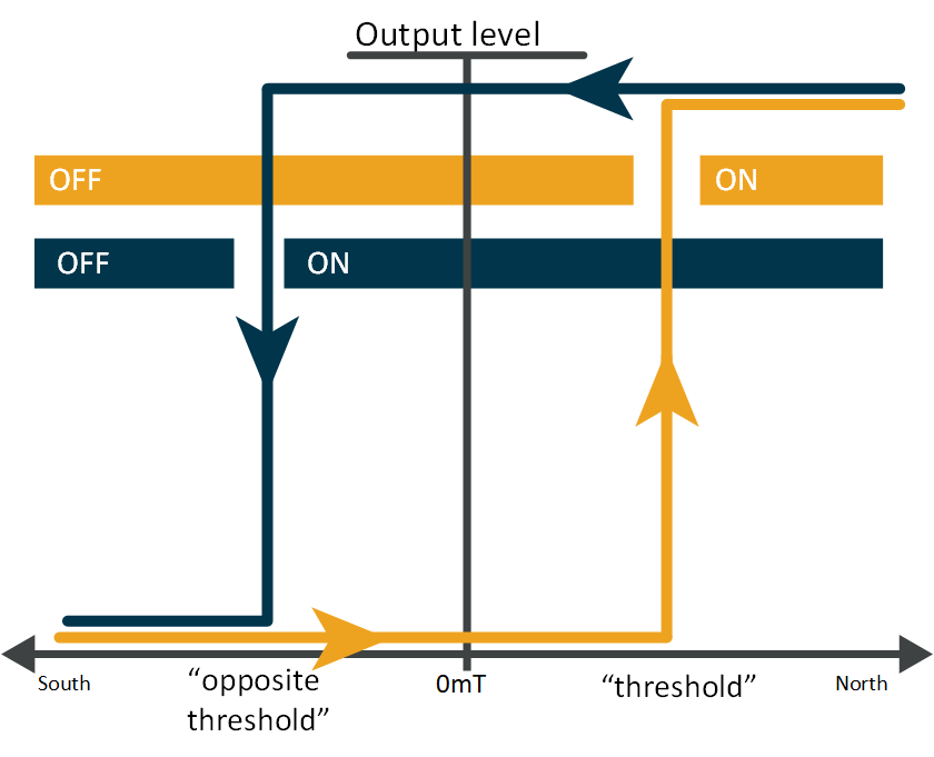 Latch principle: It is a switch which depends on two opposite thresholds