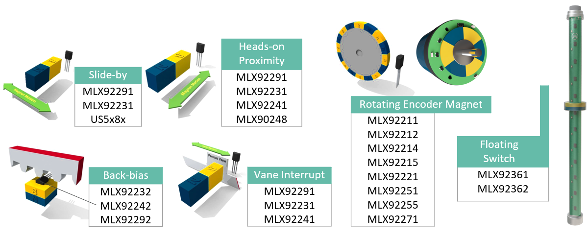 Magnetic concept overview