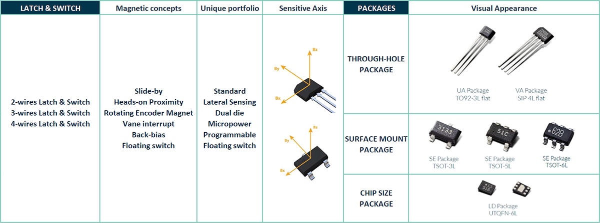 The Melexis portfolio of Latch & Switch ICs