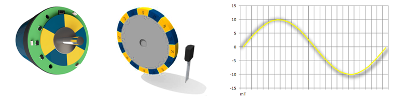 Rotating encoder magnet applications