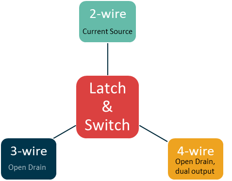 Selecting the correct output functionality