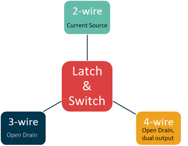 Selecting the correct output functionality