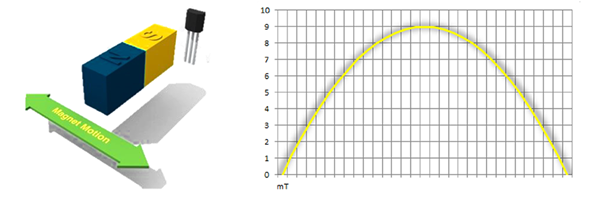 A slide-by switch works only in one spectrum of the magnetic field