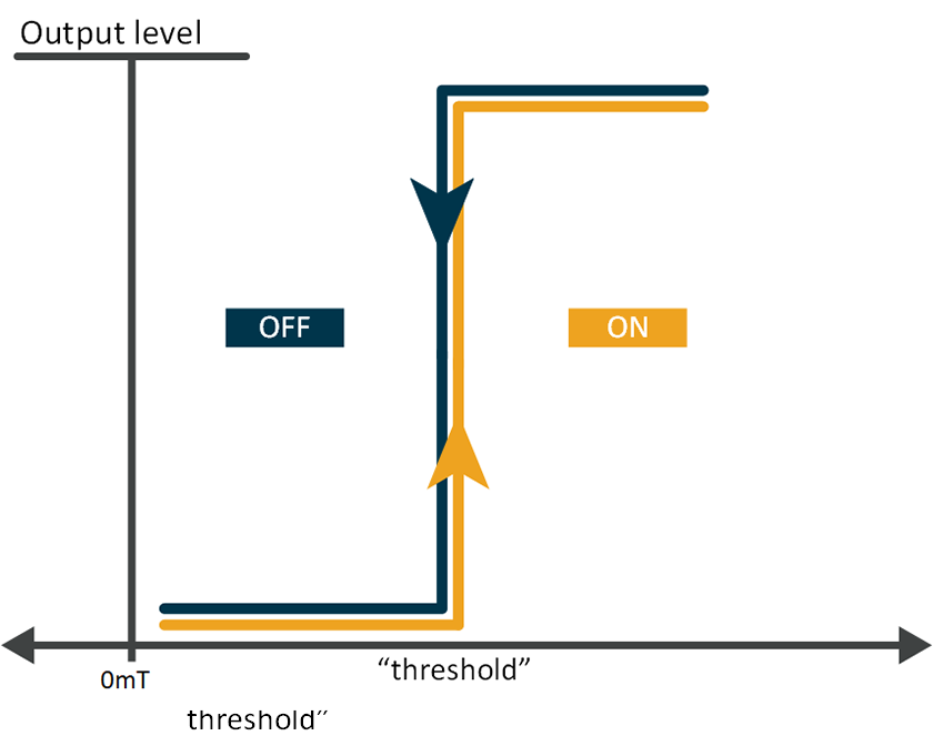 Switch principle: The output changes on a defined threshold