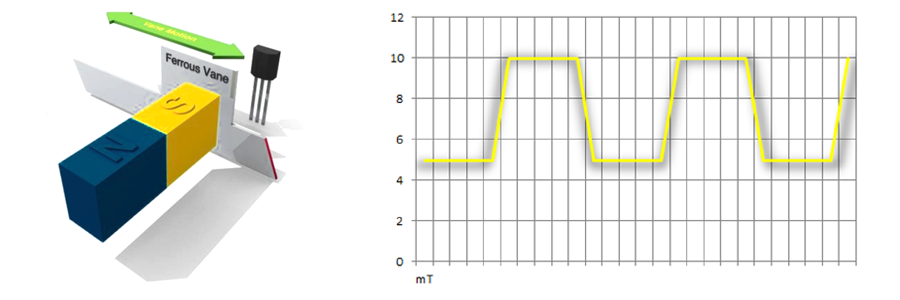 A ferrous vane can be used to interrupt the magnetic signal