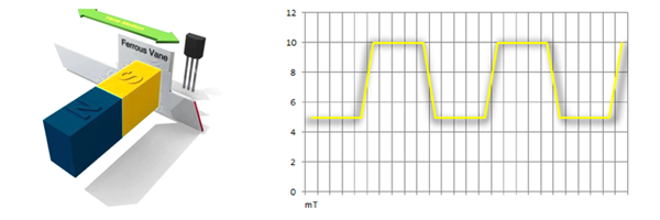 A ferrous vane can be used to interrupt the magnetic signal