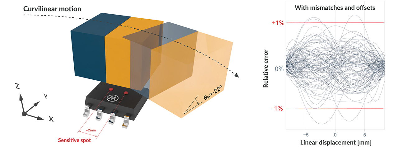 A stray-field-immune magnetic displacement sensor with 1% accuracy - Melexis