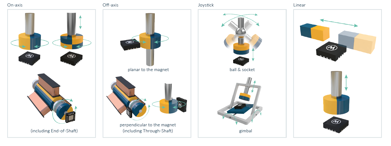 Detailed Triaxis motions