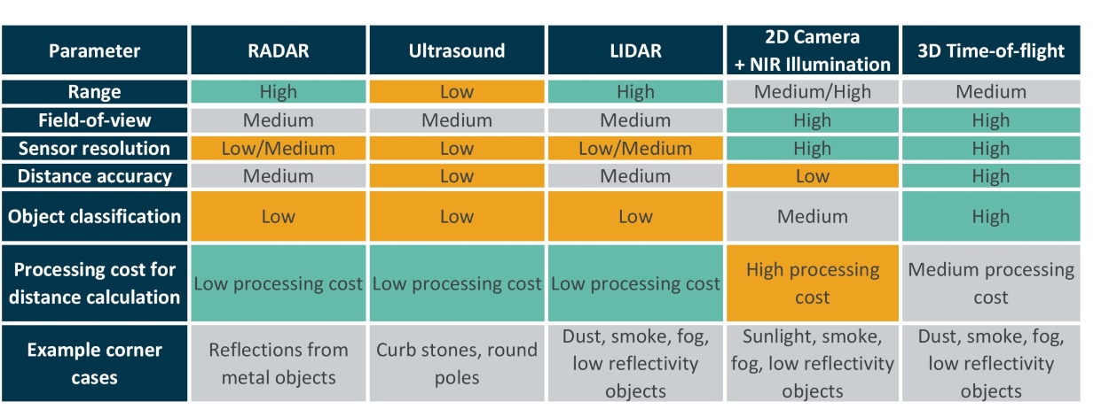 Tech talk - technology comparison table