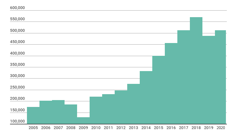 Revenue Evolution Melexis
