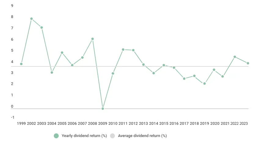 Dividend Return in procent