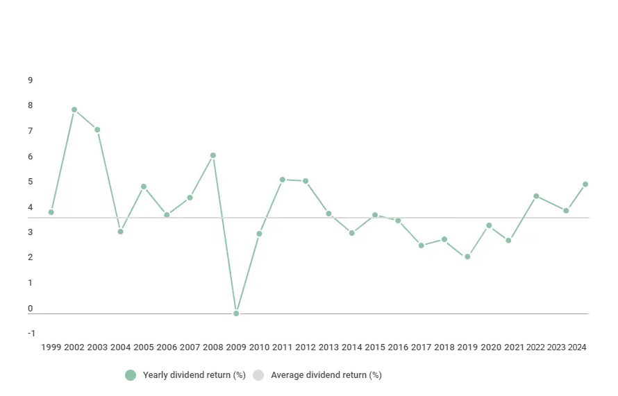 Dividend Return in procent