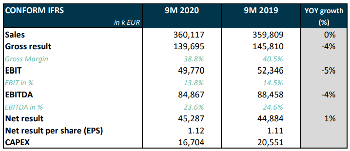Q3 2020 Gross result - Melexis
