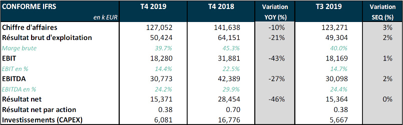 YoY growth 2018 versus 2019 - Melexis