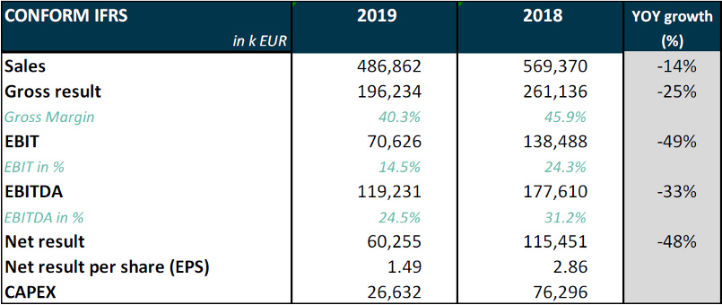 YoY growth 2018 versus 2019 - Melexis