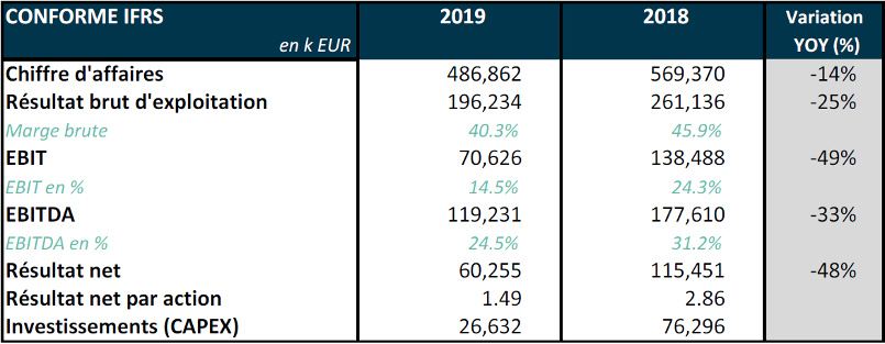 YoY growth 2018 versus 2019 - Melexis