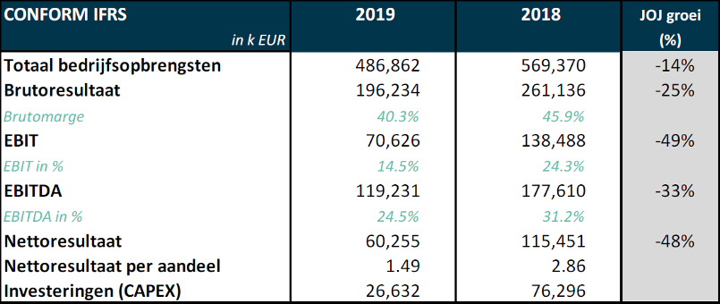 YoY growth 2018 versus 2019 - Melexis