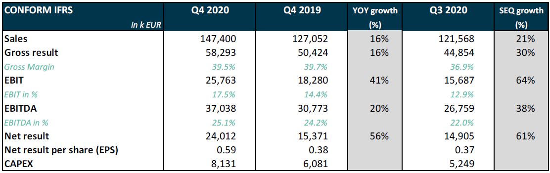 Melexis Q4 and FY 2020 results