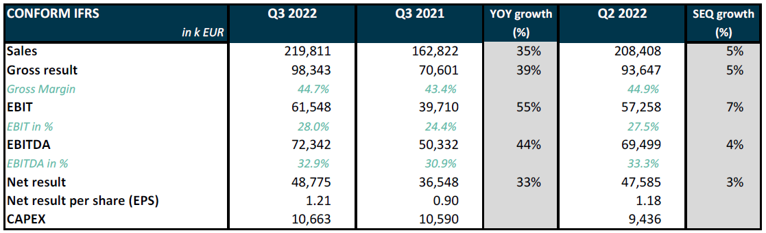 Melexis Q3 2022 results – Third quarter sales of 219.8 million EUR