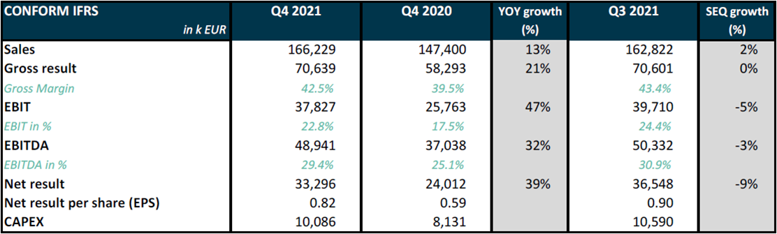 Melexis Q4 and FY 2021 results