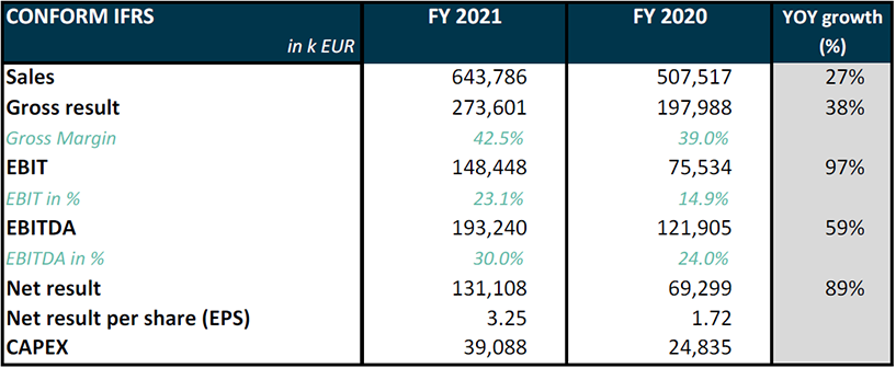 Melexis Q4 and FY 2021 results