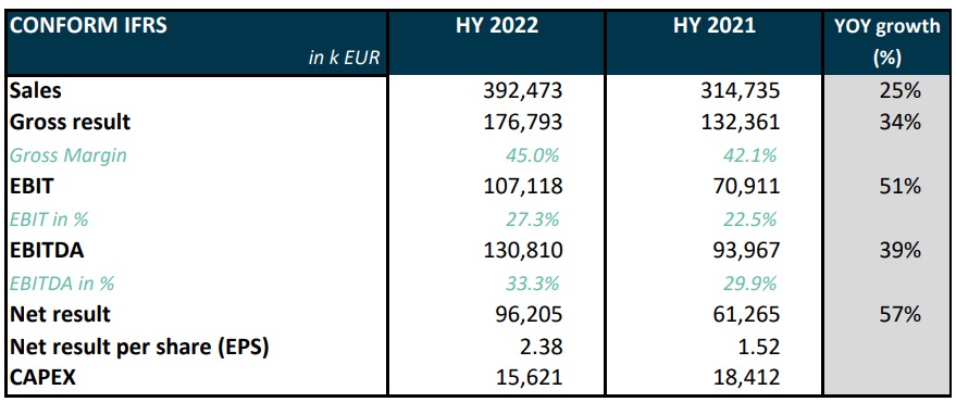 Melexis Q2 2022 results – Second quarter sales of 208.4 million EUR