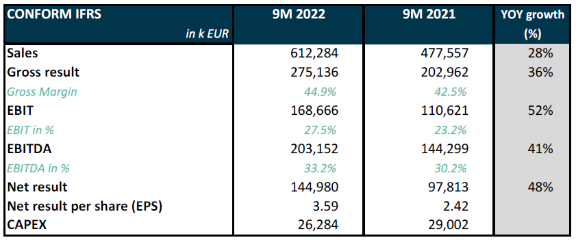 Melexis Q3 2022 results – Third quarter sales of 219.8 million EUR