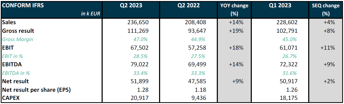 Melexis Q2 2023 results – Second quarter sales of 236.7 million EUR