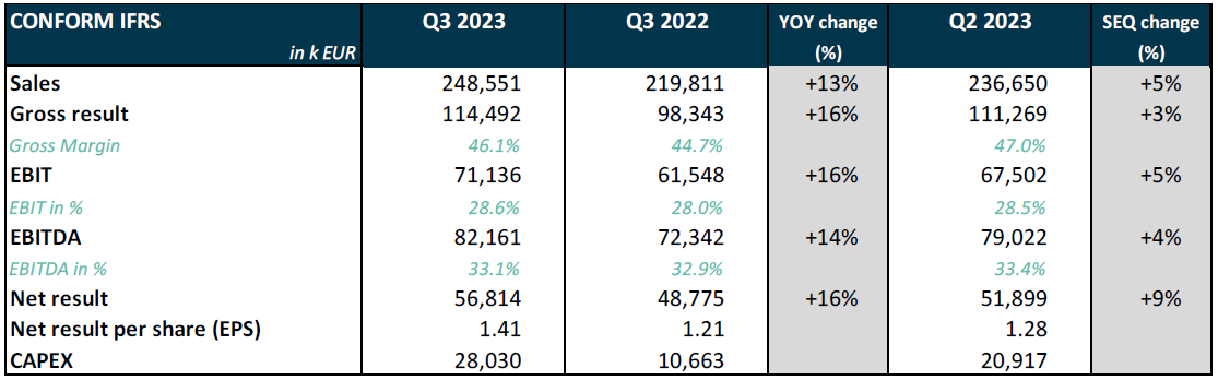 Melexis Q3 2023 results – Third quarter sales of 248.6 million EUR