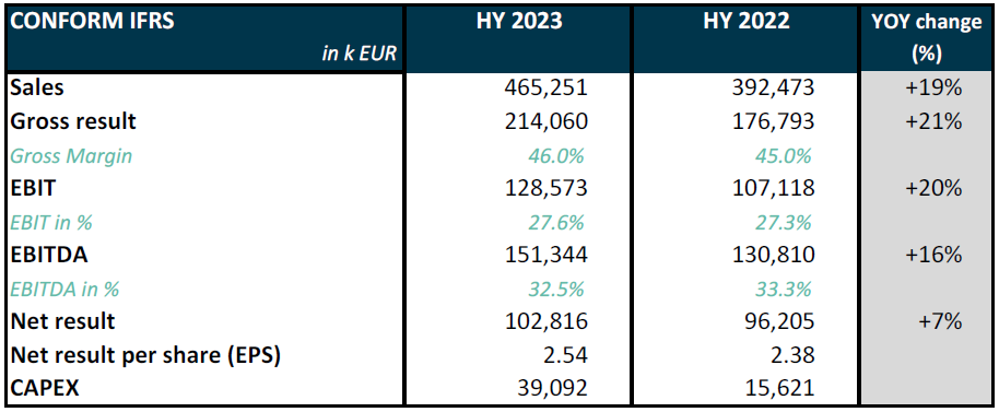 Melexis Q2 2023 results – Second quarter sales of 236.7 million EUR