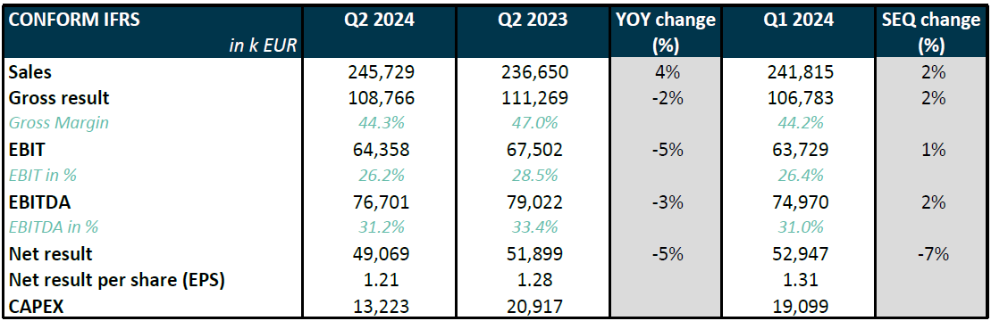 Melexis Q2 2024 results – Second quarter sales of 245.7 million EUR