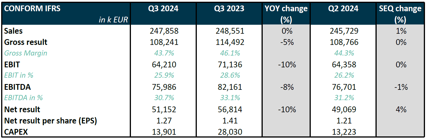 Melexis Q3 2024 results – Third quarter sales of 247.9 million EUR