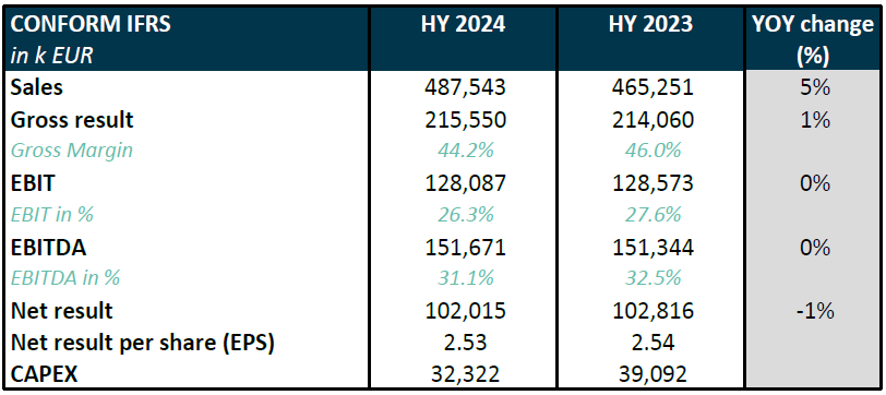 Melexis Q2 2024 results – Second quarter sales of 245.7 million EUR