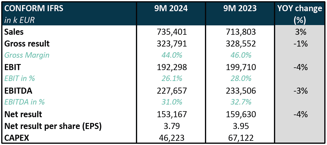 Melexis Q3 2024 results – Third quarter sales of 247.9 million EUR