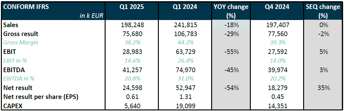 Melexis Q1 2025 results – First quarter sales of 198.2 million EUR