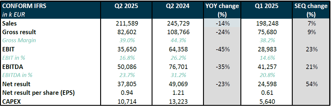 Melexis Q2 2025 results – Second quarter sales of 211.6 million EUR