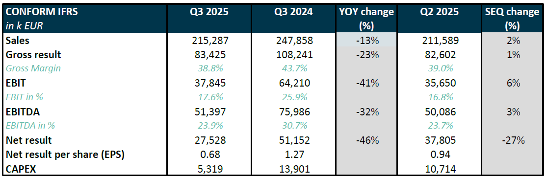 Melexis Q3 2025 results – Third quarter sales of 215.3 million EUR