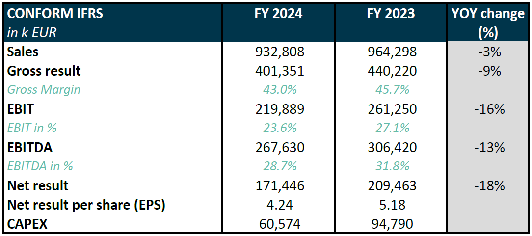 Melexis Q4 and FY 2024 results – Full year sales of 932.8 million EUR