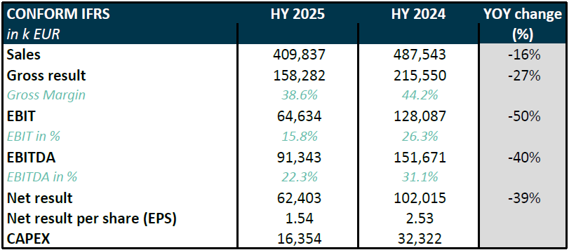 Melexis Q2 2025 results – Second quarter sales of 211.6 million EUR