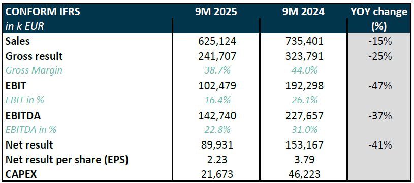 Melexis Q3 2025 results – Third quarter sales of 215.3 million EUR