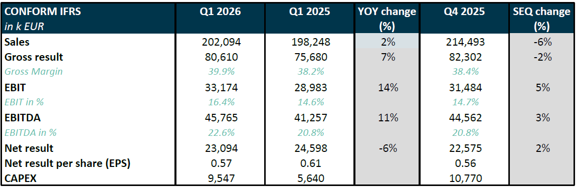 Melexis Q1 2026 results – First quarter sales of 202.1 million EUR