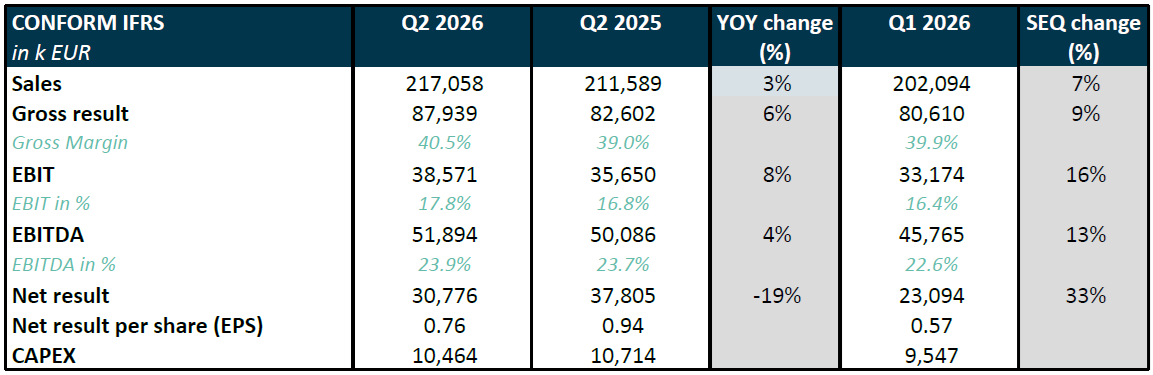 Melexis Q2 2026 results – Second quarter sales of 217.1 million EUR