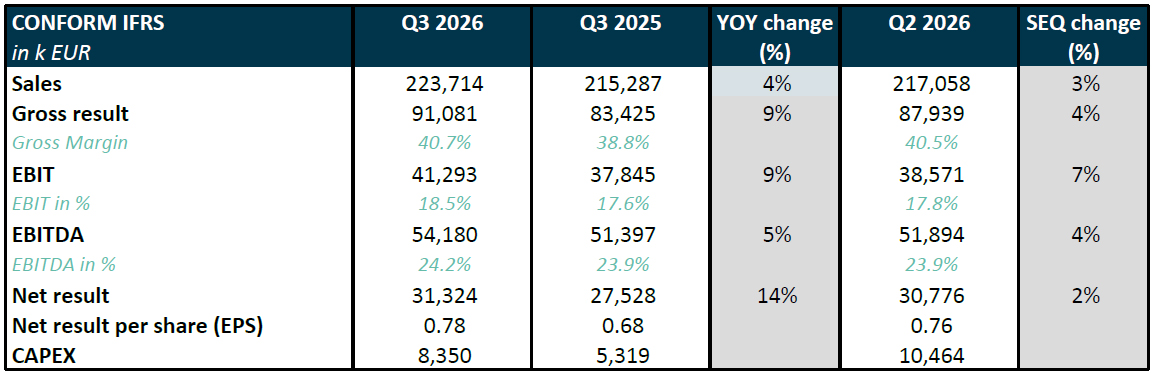 Melexis Q3 2026 results – Third quarter sales of 223.7 million EUR