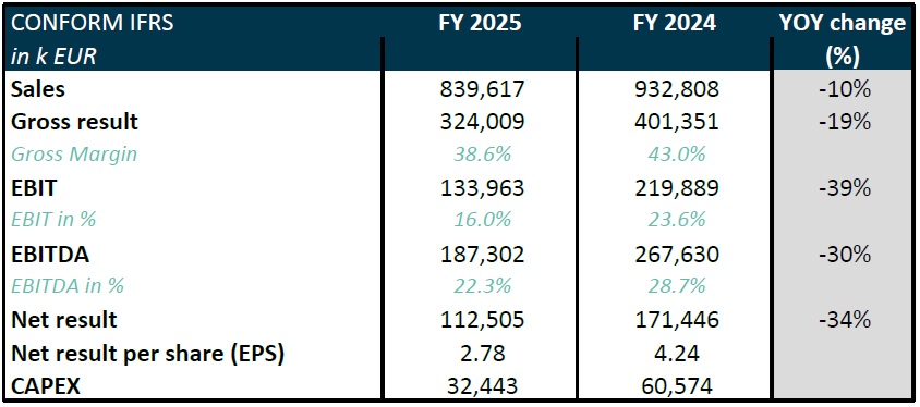 Melexis Q4 and FY 2025 results – Full year sales of 839.6 million EUR