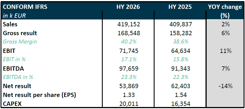 Melexis Q2 2026 results – Second quarter sales of 217.1 million EUR