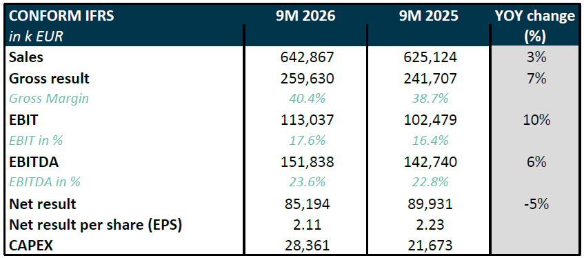 Melexis Q3 2026 results – Third quarter sales of 223.7 million EUR