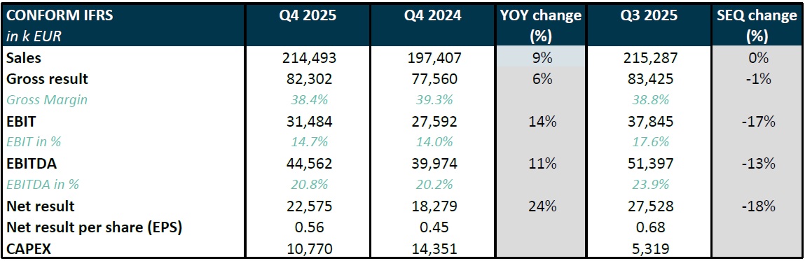 Melexis Q4 and FY 2025 results – Full year sales of 839.6 million EUR